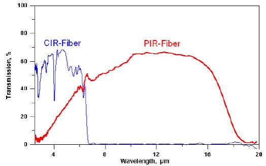 CIR-光纖和PIR-光纖的比較