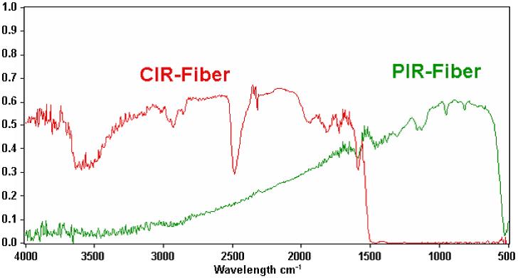 CIR-光纖和PIR-光纖的比較
