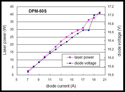 50W模塊輸出激光功率和半導體模塊電壓與半導體電流關系圖