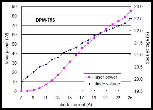 75W模塊輸出激光功率和半導體模塊電壓與半導體電流關系圖