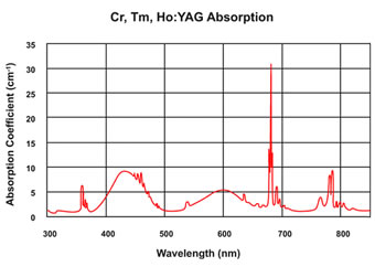 Cr,Tm,Ho：YAG晶體