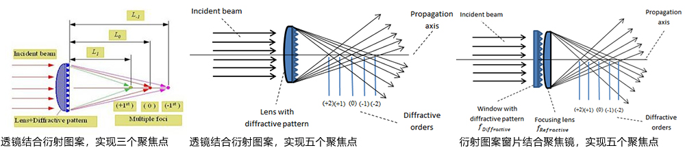 多焦點透鏡