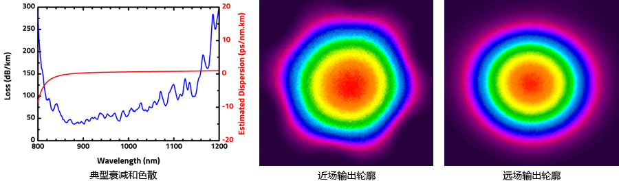 適用于Yb和 Nd:YAG激光器的900-1100nm中空光子晶體光纖