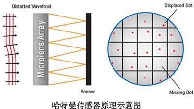 哈特曼波前傳感器