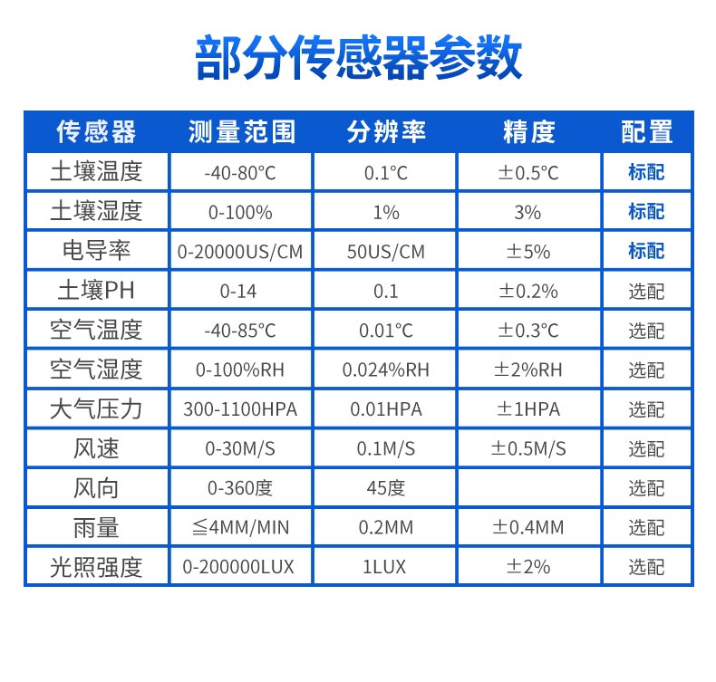 土壤含水量的在線監測